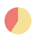 Average Partner Revenue